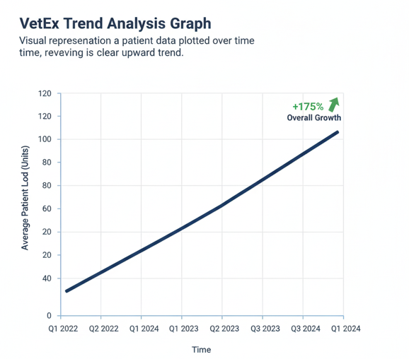 VetExトレンド分析グラフの視覚的表現