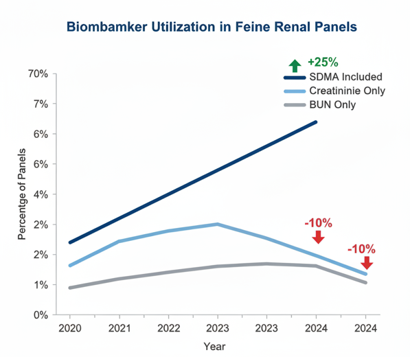 Graf porovnávající nízkou variabilitu mezi šaržemi testů Tashikin NomoFlow versus vyšší variabilitu tradičních testů.