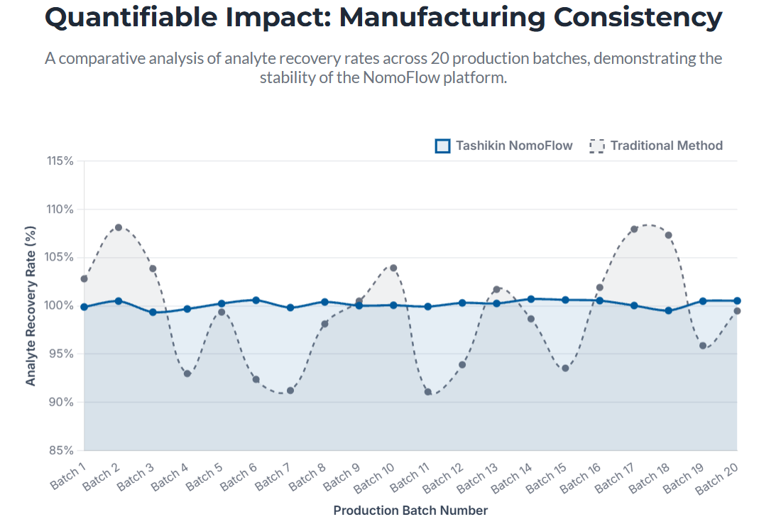 Διάγραμμα που συγκρίνει τη χαμηλή μεταβλητότητα από παρτίδα σε παρτίδα των δοκιμών Tashikin NomoFlow έναντι της υψηλότερης μεταβλητότητας των παραδοσιακών δοκιμών.
